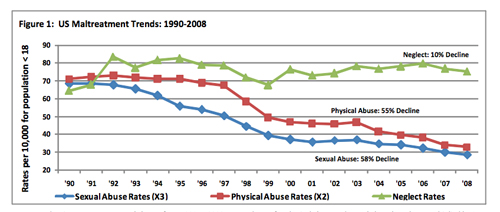 Child Abuse Chart