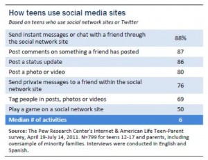 Pew's chart on how teens use social sites