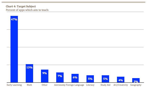 Kid app rankings by category