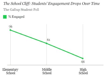 Gallup's "School Cliff"