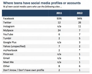 From Pew Internet Project's May 2013 study, "Teens, Social Media and Privacy"
