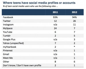 From Pew Internet Project's May 2013 study, "Teens, Social Media and Privacy"