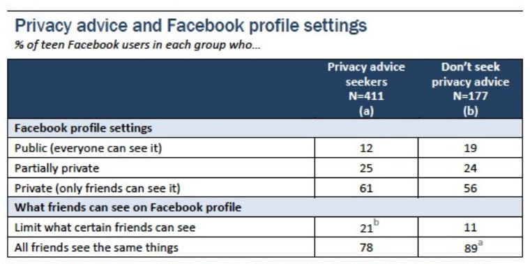 Pew chart of teen privacy practices on FB