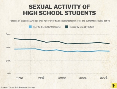 The % of sexually active h.s. students is down too, but not as much as teen pregnancy. See the full-size chart at Vox.com.