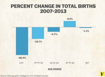 Chart showing 38.4% decline in teen pregnancy 2007-'13