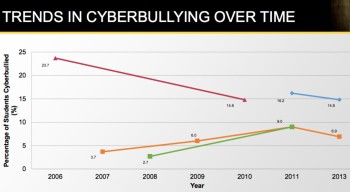 Cyberbullying seems to have peaked in 2011: Gold: School Crime Supplement of Nat'l Crime Victimization Survey; Blue: School-based Youth Risk Behavior Survey; Red: The Health Behavior in School-Aged Children Survey; Green: Nat'l Survey of Children's Exposure to Violence [Source: Nat'l Academies]