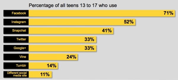 Teens' favorite social media apps and services, a chart in the National Academies report