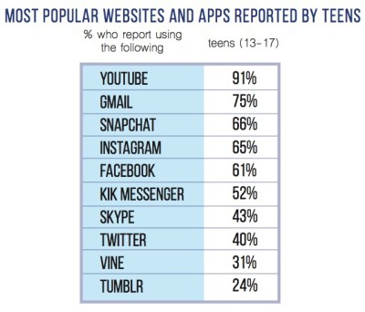 Teens' Top 10 (from NCSA 2016 report "Keeping Up with Generation App") 