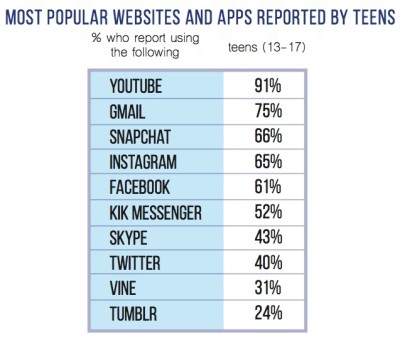 Teens' Top 10 (from NCSA 2016 report "Keeping Up with Generation App")