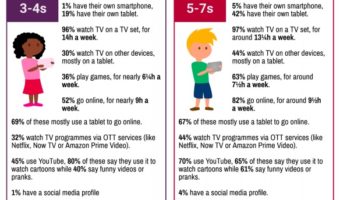 Ofcom research